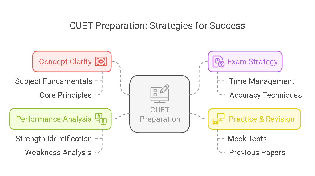 cuet exam